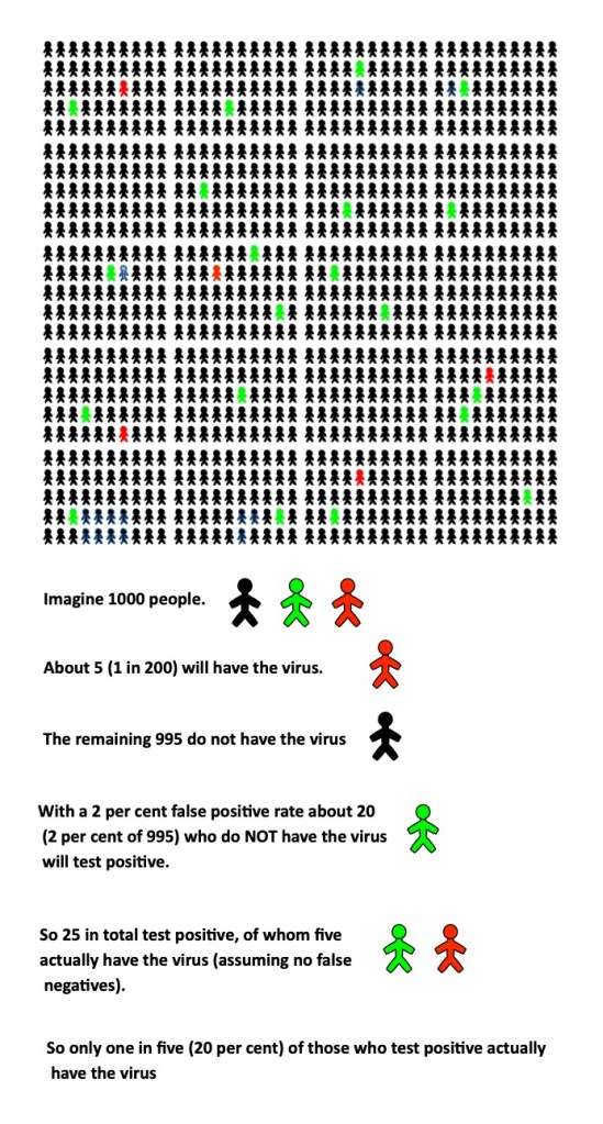 A diagrammatic proof of the probabikity of getting a virus