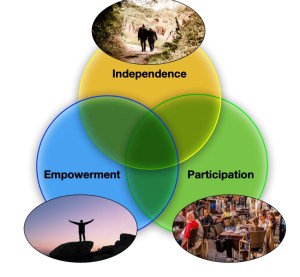 A Venn Diagram of personalisation, empowerment and participation