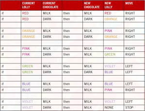 Instructions table for Chocolate Turing Machine
