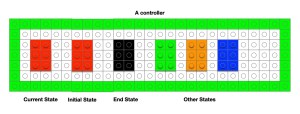 A Lego Turing Machine Controller with  bricks for current state, initial state, end state and other possible values, each different colours.