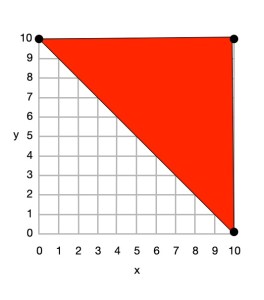 Top right triangle now coloured red with (0,10), (10,10) and (10,0) plotted, joined by lines and the shape coloured.