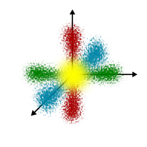 3D axes with different coloured clouds of particles on each with yellow in the centre