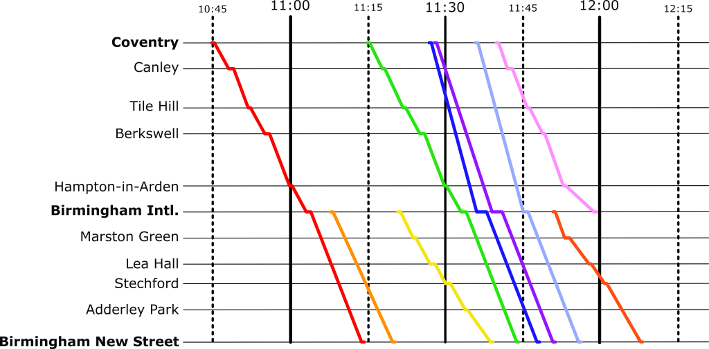 A Marey chart of the same timetable now with lines showing the path of the train through time (which is now the x-axis