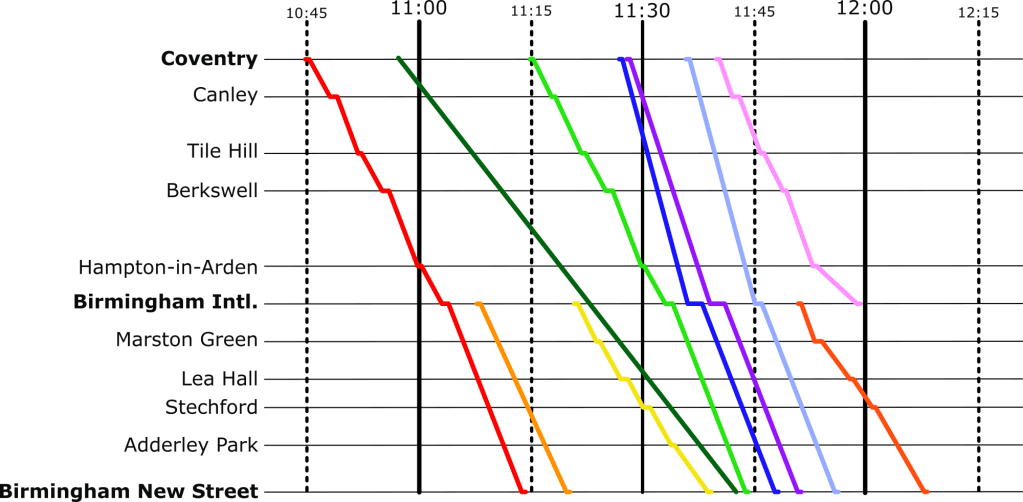 A Marey chart showing a position where the new train does not clash