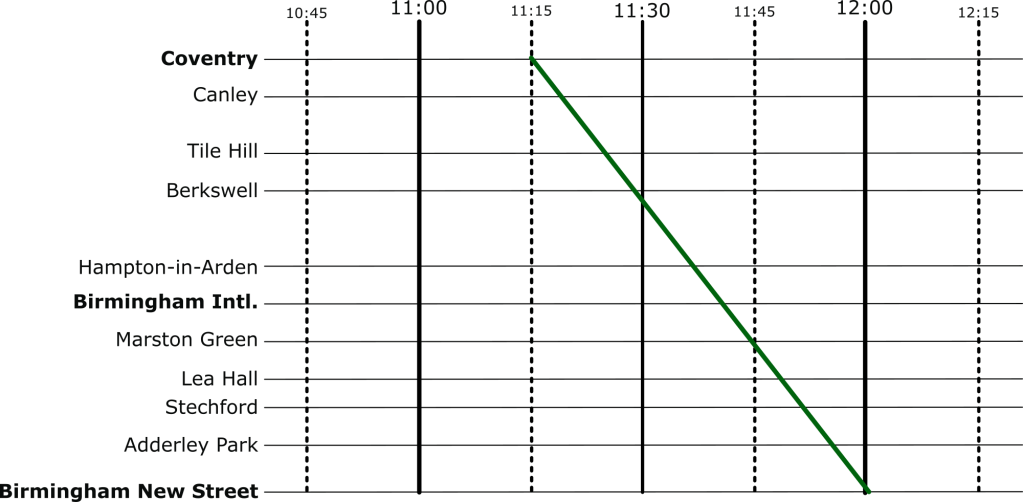 A Marey chart showing the freight train as a single line passing through time and stations