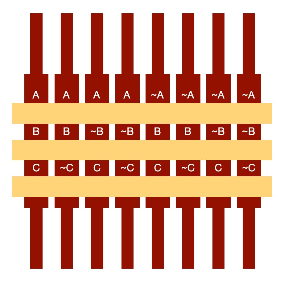 A set of 8 rods with
A B C
A B ~C
A ~B C
A ~B ~C
~A B C
~A B ~C
~A ~B C
~A ~B ~C