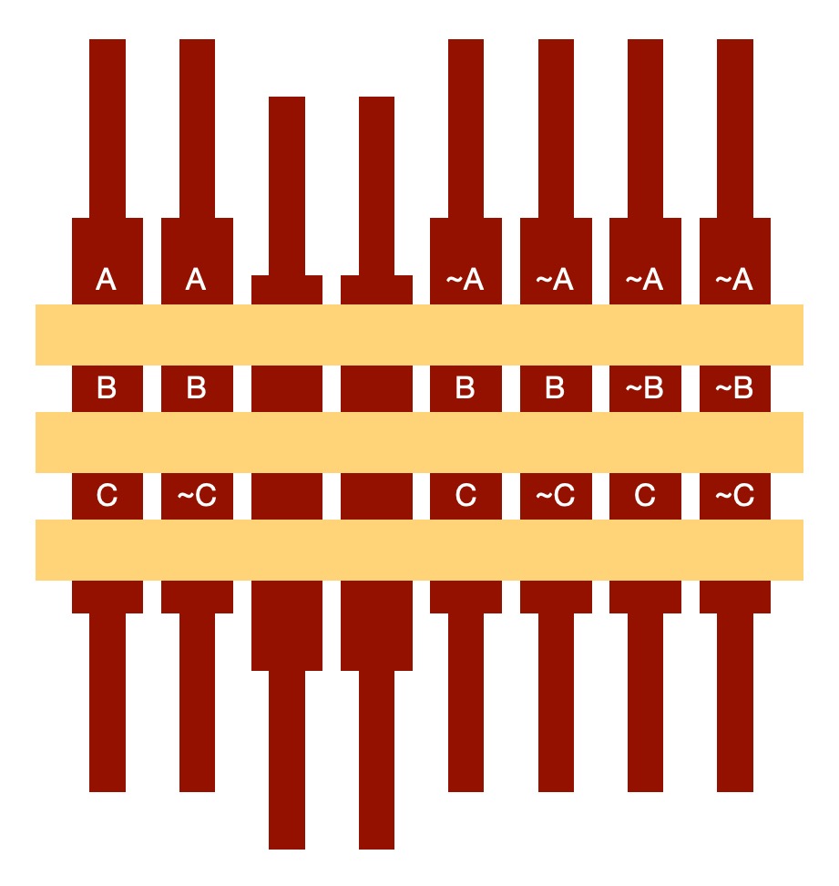 3rd and 4th rods hidden so
leaving
A B C
A B ~C
~A B C
~A B ~C
~A ~B C
~A ~B ~C