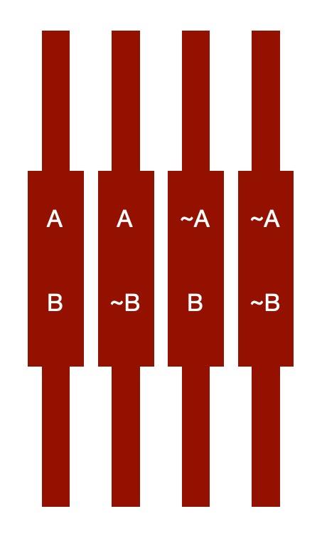 A set of 4 vertical rods with
A B
 A ~B
~A  B
~A ~B

