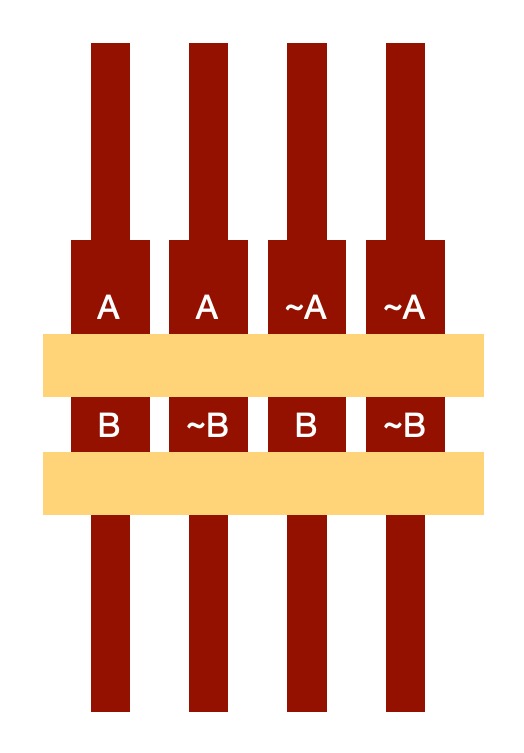 A set of 4 rods with bars that can hide the text if they are moved
A B
 A ~B
~A  B
~A ~B
