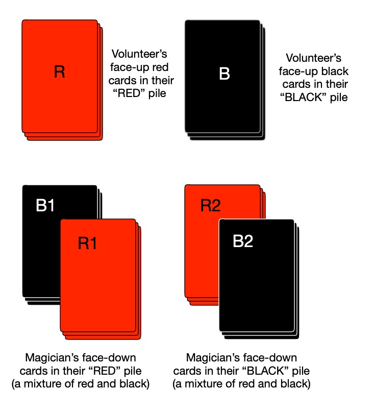 4 piles of cards showing them labelled with variables R, B, B1, R1, R2 and B2
