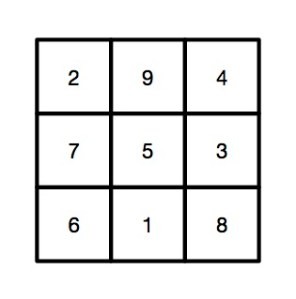 A magic three by three square with the numbers 2, 9 and 4 in the top row, 7, 5 and 3 in the middle row and 6, 1 and 8 in the bottom row. Each row, column and the two diagnonals add up to 15.