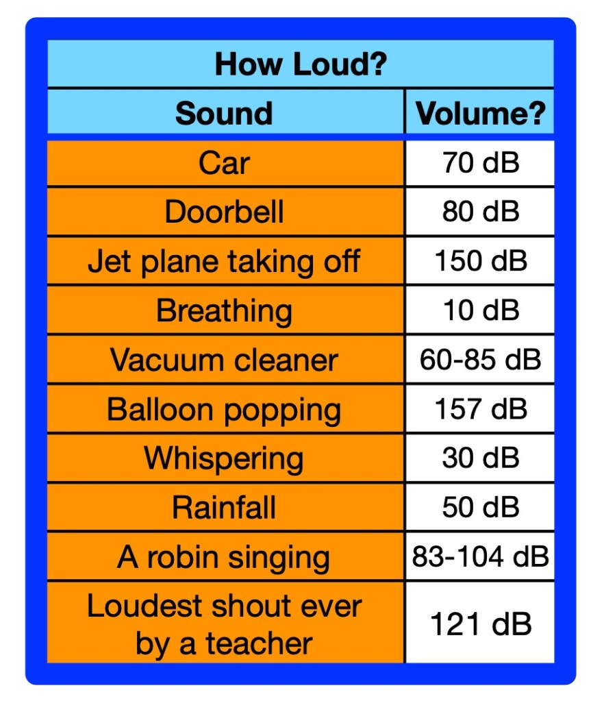 Table with volumes
How Loud?
Sound    Volume
Car 70dB
Doorbell 80dB
Jet plane taking off 150dB
Breathing 10 dB
Vacuum cleaner 60-85dB
Balloon Popping 157dB
Whispering 30dB
Rainfall 50dB
A robin singing 83-104dB
Loudest shout ever by a teacher 121dB